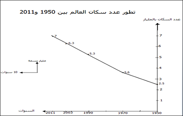 تطور عدد سكان العالم بين 1950 و2011