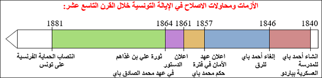 الأزمات ومحاولات الاصلاح في الإيالة التونسية خلال القرن التاسع عشر
