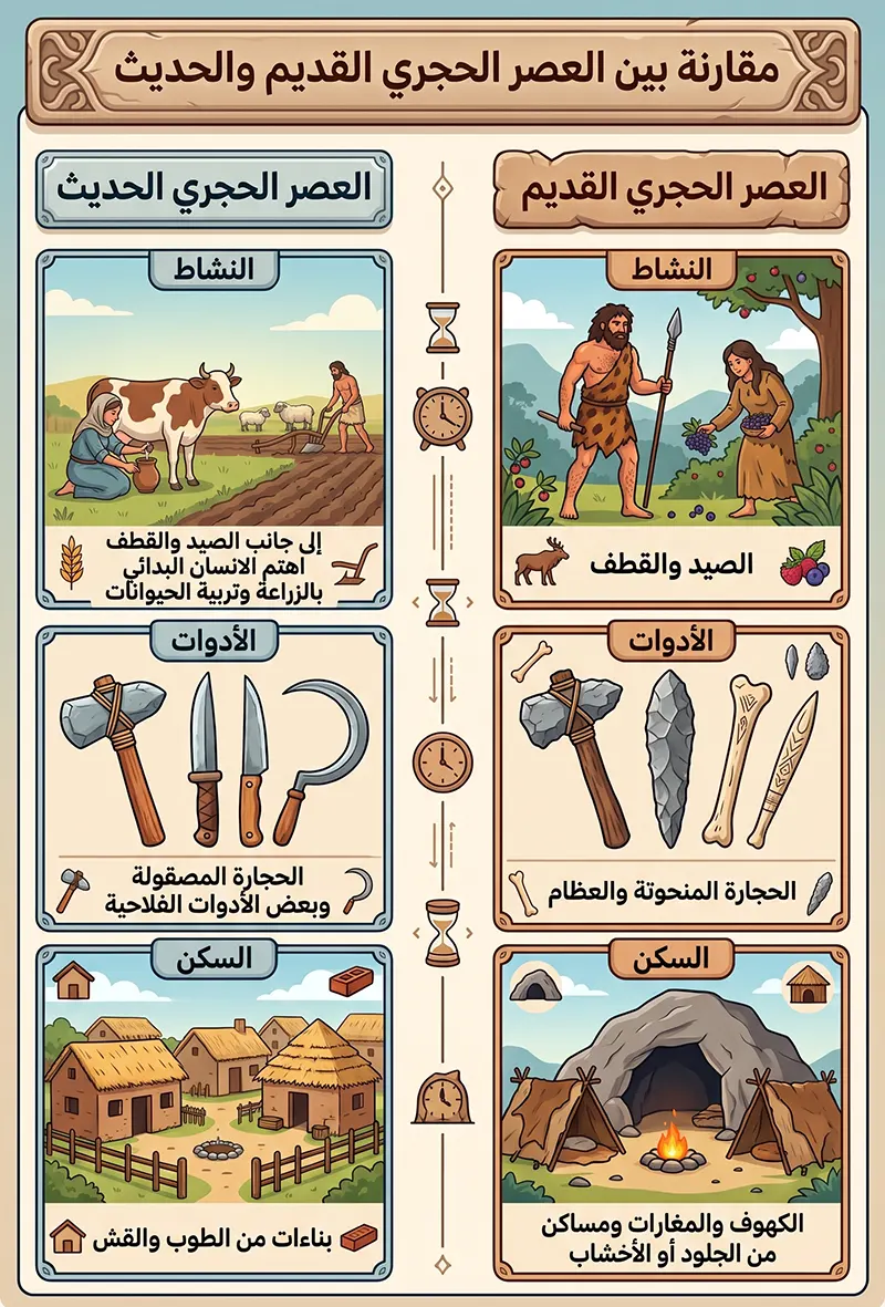 تطوّر نمط عيش الانسان