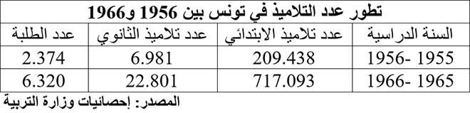 تطوّر عدد التّلاميذ في تونس بين 1956 و1966