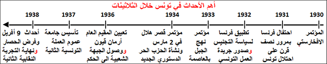 أهمّ الأحداث في تونس خلال الثلاثينات