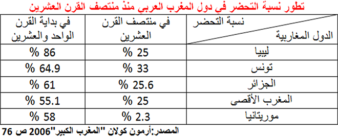 تطوّر نسبة التحضّر في دول المغرب العربي