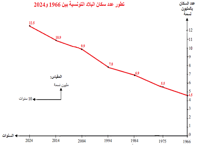 تطوّر عدد سكّان البلاد التّونسيّة بين 1966 و2024