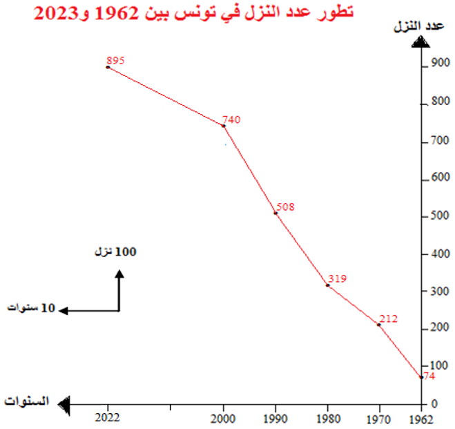 تطوّر عدد النّزل في تونس بين 1962 و2023